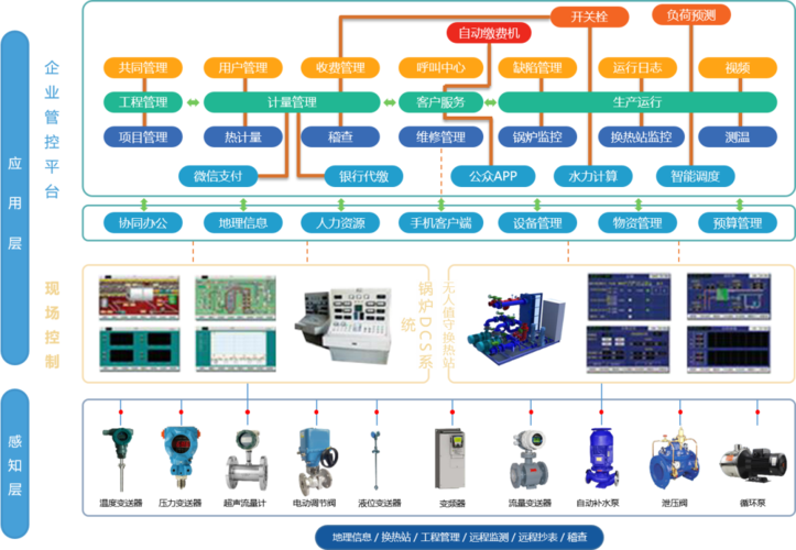 漢威科技集團 基于物聯網技術的智慧供熱系統